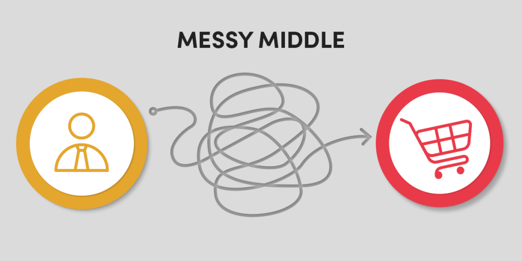 The messy middle between the customer and the purchase